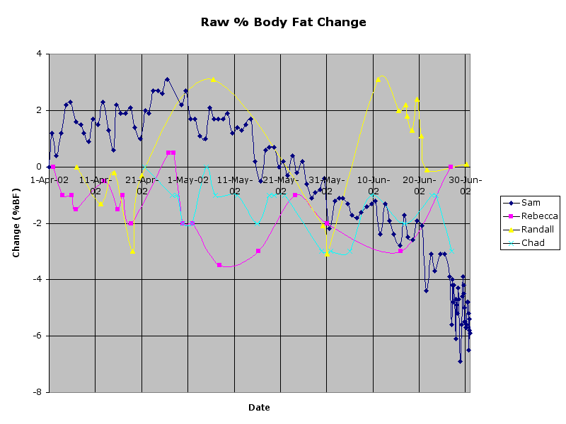 Raw % Body Fat Change