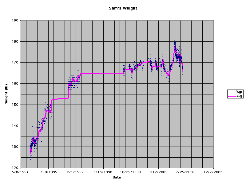 Sam's Weight